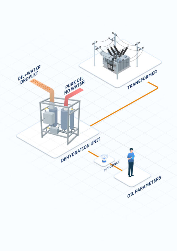 13-Transformer Oil Dehydration