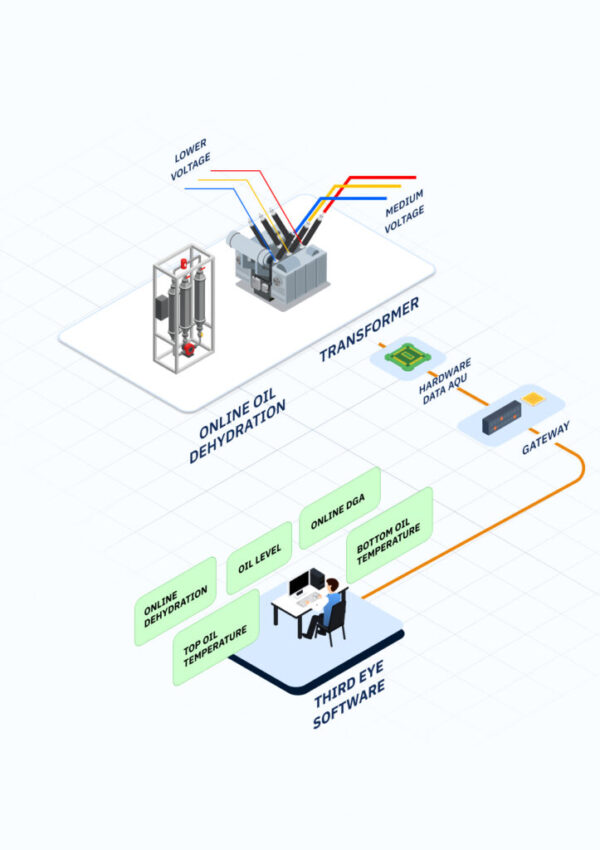 15-Online DGA & Moisture Analysis