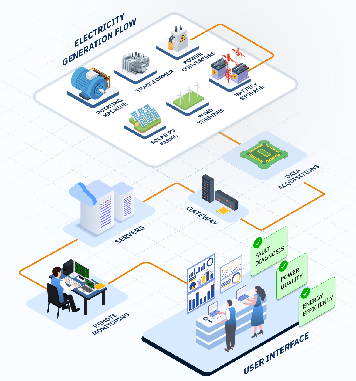 01-Online Electrical Asset Condition Monitoring Platform