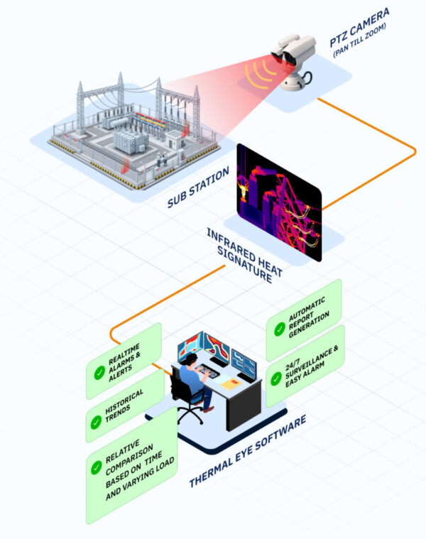 08-Substation Thermal Automation